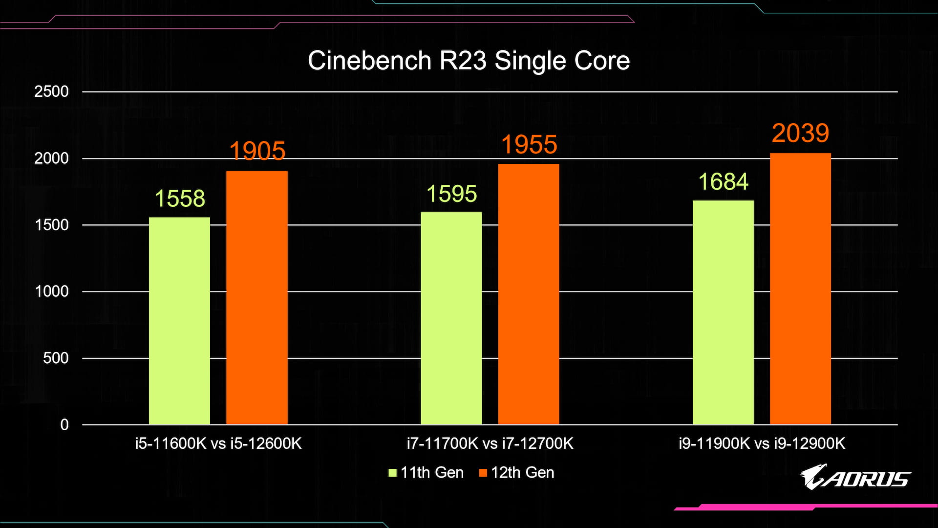 Benchmark Intel 12thGen Processor with AORUS Z690 Motherboard AORUS